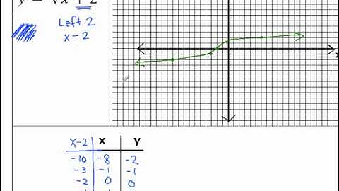 Day 10 graphing cube root functions