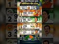 West Bengal Vidhan Sabha Chunav 2026 ke latest #bjp #tmc #bengalelections #election