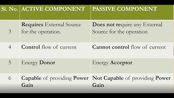 ACTIVE AND PASSIVE COMPONENTS BASICS ON ELECTRONICS video PART2