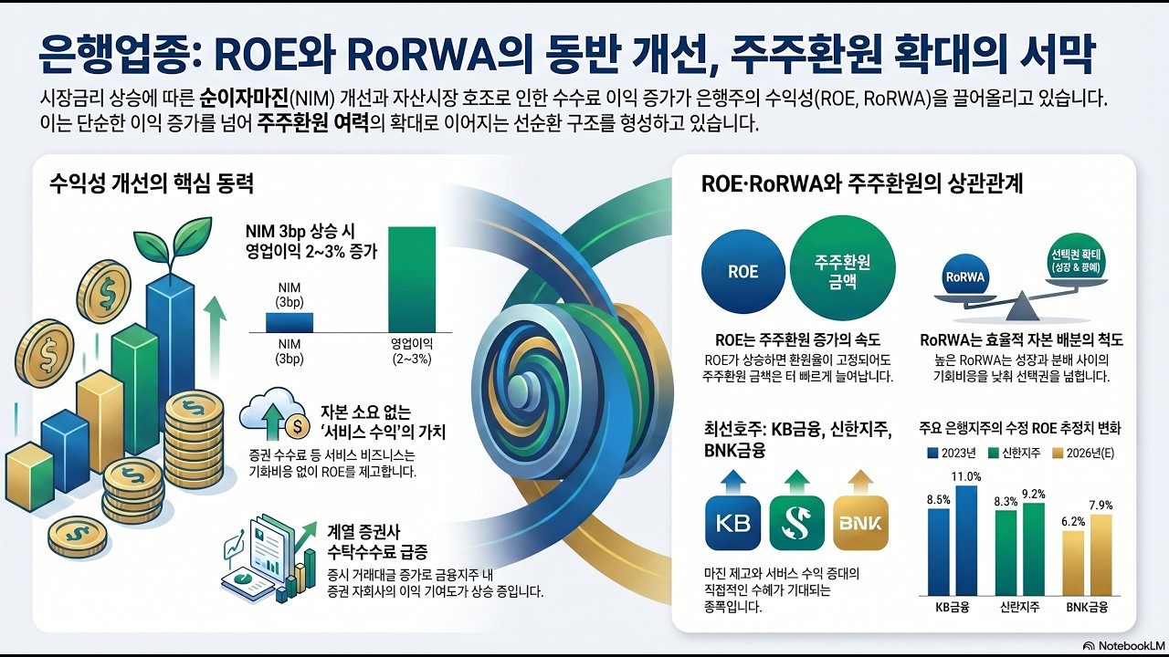 Projected Rorwa 은행주 ROE와 RoRWA의 동반 개선 - 2026년 금융주 슈퍼사이클이 오는 이유, 한화 #은행주전망 #ROE #주주환원#KB ...