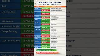 important sections in Criminal cases #cpc #crpc #bnss #telangana #advocate #lawyer #legalnews