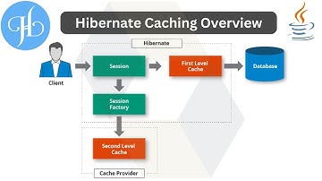 Caching (First and Second Level Cache) in Hibernate Overview