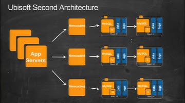 AWS re: Invent GMG 302: Scaling Online Games with Ubisoft