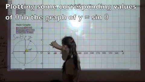 Graph of y = sin θ