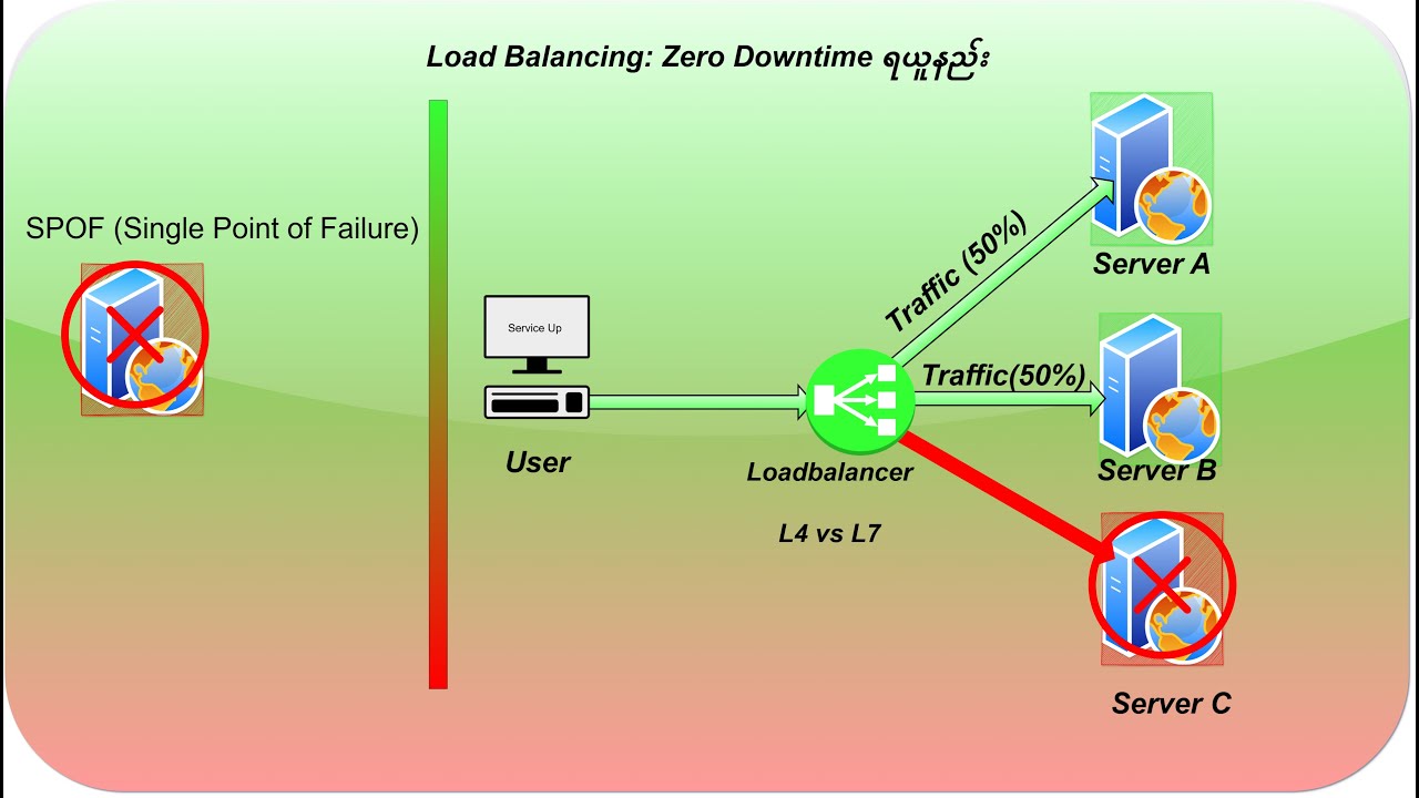 Load Balancer နဲ့ High Availability (HA) Clusters- L4 vs L7 ကို အသုံးပ ...