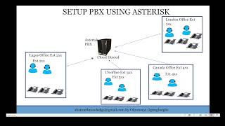 07 Setup Asterisk PBX SIP -Account Setup Part 2
