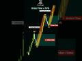 Order Flow + FVG = 90% Accurate Entry? 😱🔥| Smart Money Secret #trading #crypto #nifty #shorts #viral