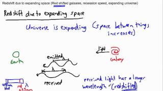 Astrophysics - Redshift due to expanding space - (IB Physics, GCSE, A level, AP)