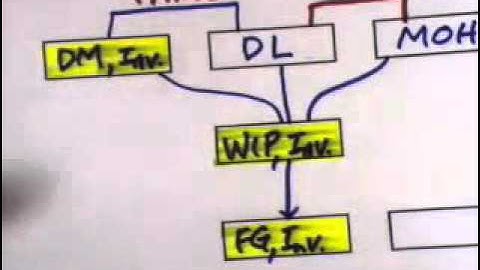 Cost terms, concepts, and classifications. Chapter 2. part 1