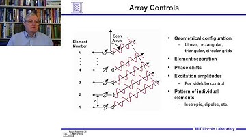Introduction to Radar Systems – Lecture 6 – Radar Antennas; Part 3