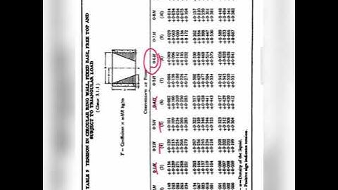 KTU B.tech S6 CE304 DCS2 Module 5-problem on circular water tank with fixed base (part 1 of 2)
