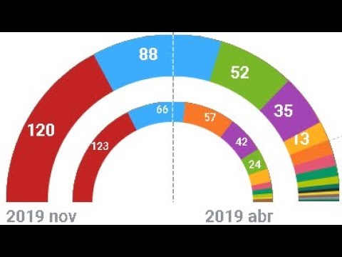 Resultados de las elecciones generales del 10 de noviembre de 2019 ...