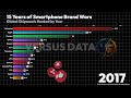 15 Years of Smartphone Brand Wars 📱 Best-Selling Brands Ranked (2010–2025) | Bar Chart Race
