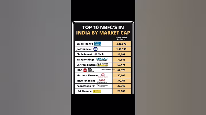 Top NBFC'S in India | #india #stockmarket #market #viral #finance #shortvideo #shorts #reels