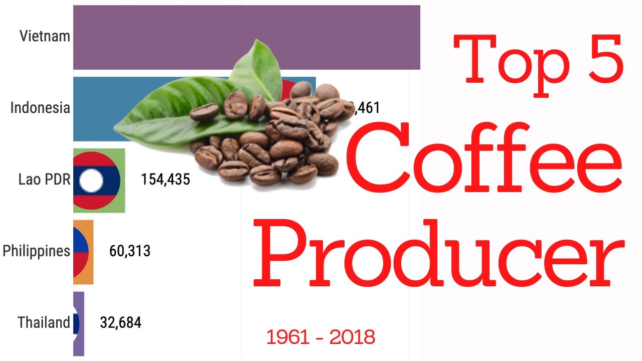 Top 5 Coffee Producer 1961 2018 iStats YouTube