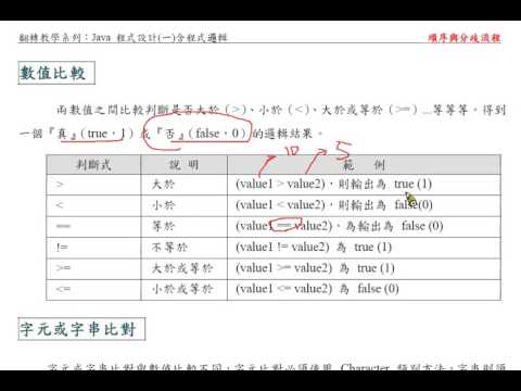 Java 程式設計(一)：數值與字元比對