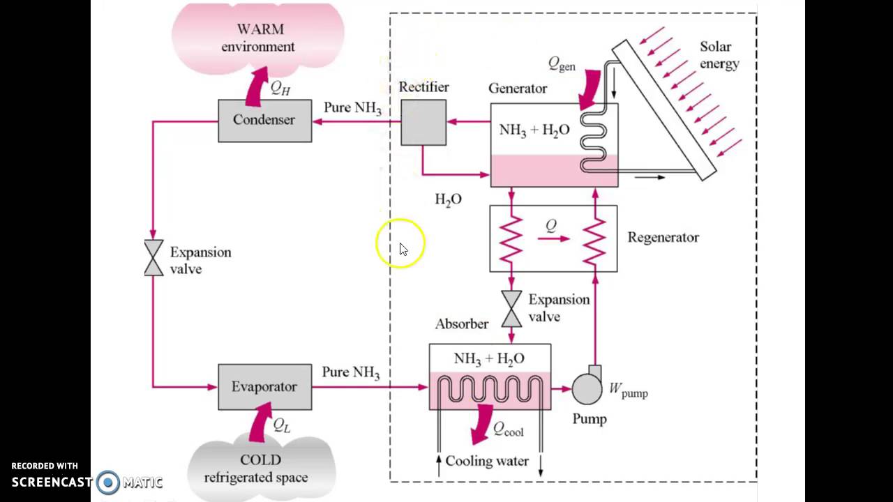 Design And Analysis Of Air Conditioning Cum Water Dispenser System