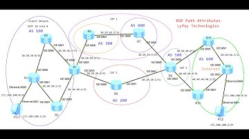 Huawei Lab Simulations Part 15: Controlling traffic flow using BGP Path Attributes- Lab Set Up