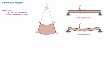 Lec12, Bending stress in beams (part 1, lecture)