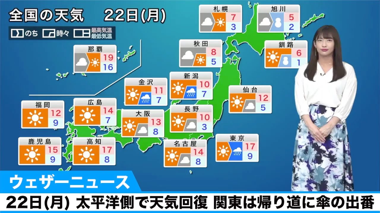 22日 月 の天気 週明けは太平洋側で天気回復 関東は帰り道に傘の出番 Youtube