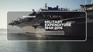 Military Expenditure by country : which country made biggest expansion?