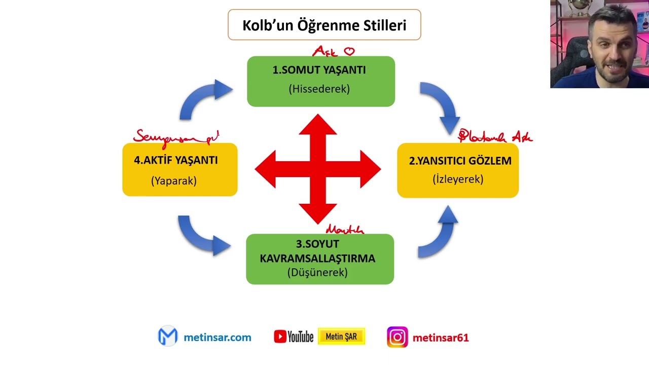 Yaşantısal Öğrenme (Kolb)