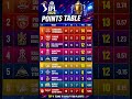 IPL POINTS TABLE 2026 - AFTER RCB VS RR MATCH 50 #ipl2026