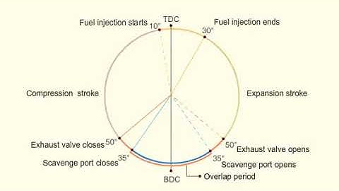Two Stroke Engine Valve Timing