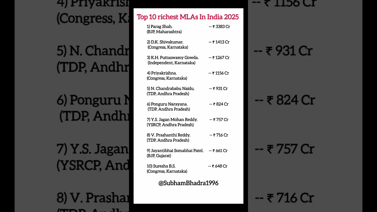 Top 10 Richest MLAs In India 2025 || Wealthy Political Leaders of India || 