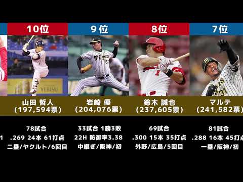 プロ野球オールスター2021 ファン投票数ランキング　セ・リーグ編