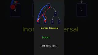 Inorder Traversal - Step-by-Step - Quick Guide 🌳#coding #algorithms #binary-tree #inorder #tree