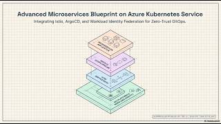 Advanced Microservices Blueprint on Azure Kubernetes Service