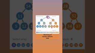 Binary Search Tree visualization