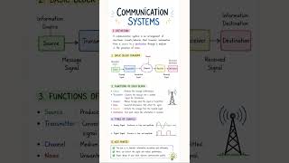 📡 Communication Systems – Quick Revision Notes!