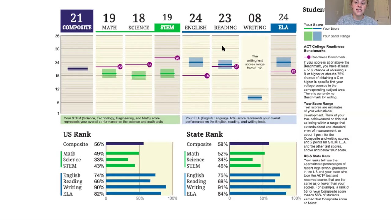 Understanding Your ACT Score Report & Studying Resources - YouTube
