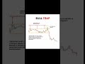 What Is Bull Traps.📉📈📊 #trading #trader #viral #crypto #bitcoin #ethereum #stockmarket #forex #risk