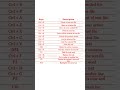 Notepad Shortcuts SSC CGL Tricks Top Shortcut Keys, ssc Exam में पूछे जाने वाले Shortcut Keys 💯