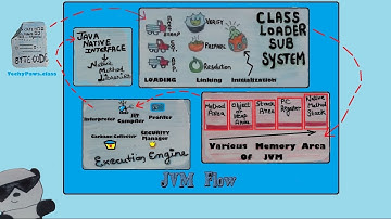 JVM (Java Virtual Machine) & Architecture
