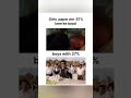 37% k sth ye hal hai 97% agyi to naya desh bana dete 🤓🤧#foryou #relatable #funnymemes#ytshorts