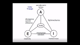 Basics of Aeroelasticity-The Collar Triangle