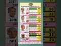 केरल विधानसभा चुनाव (2006-2021) का ऐतिहासिक सफ़र जानिए कैसे बदलते