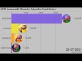 All Of xisumavoid&#39;s Channels | Subscriber Count History (2008-2021)