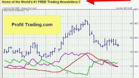 Directional Movement Trading Lesson