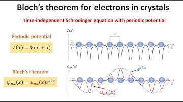 Deriving the Bloch