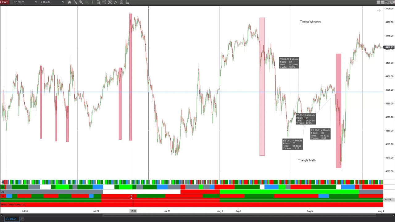 Timing windows for big moves, triangle math!