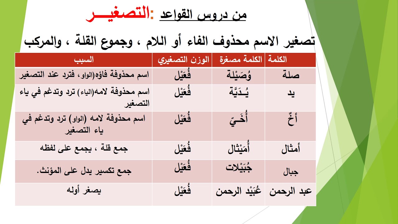 الصف العاشر - اللغة العربية - التصغير