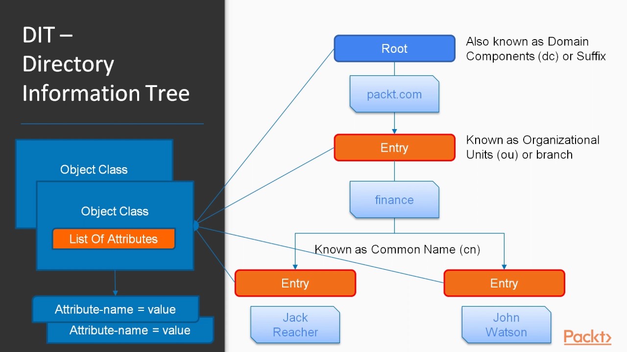 Spring Security LDAP Integration and SAML Extension : Getting ApacheDS & Introduction| packtpub.