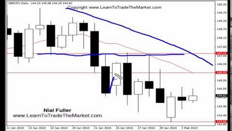 Tutorial: Set And Forget Price Action Forex Trading Strategy