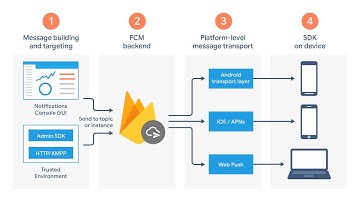 Firebase Cloud Messaging - Push Notifications in Sketchware