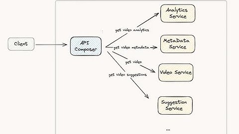 What is a Federated API ? #graphql #api   #designpatterns #apidesign   #frontenddevelopment